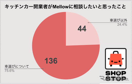 キッチンカー開業者がメロウに相談したいと思っていること