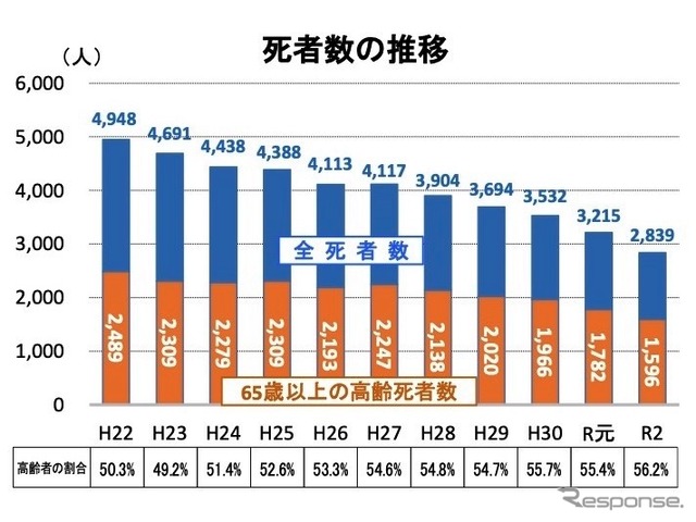 死者数の推移