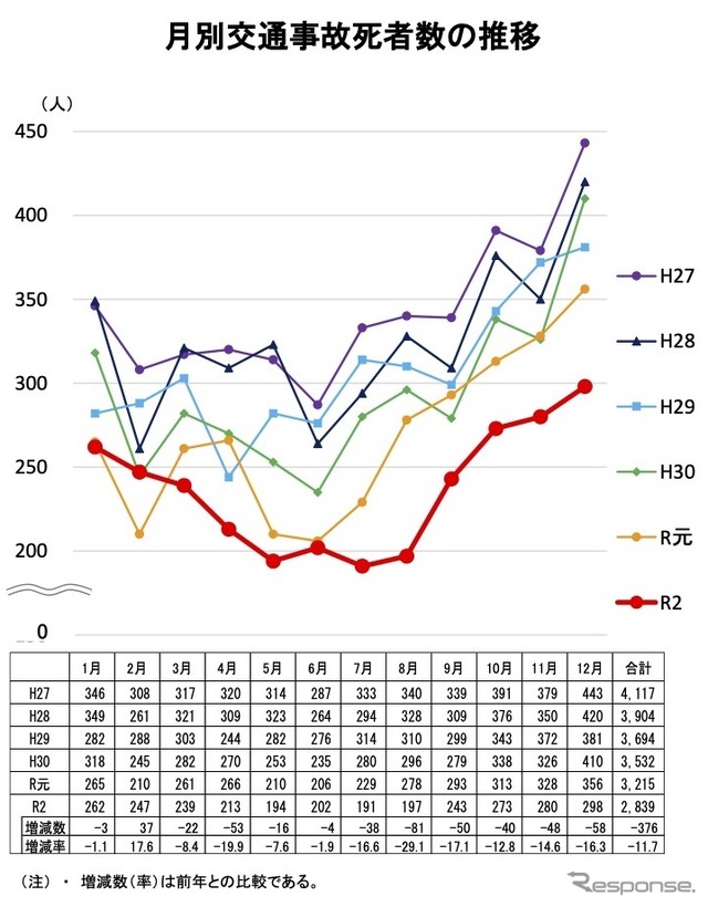 月別交通事故死者数の推移