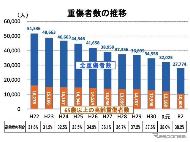 重傷者数の推移