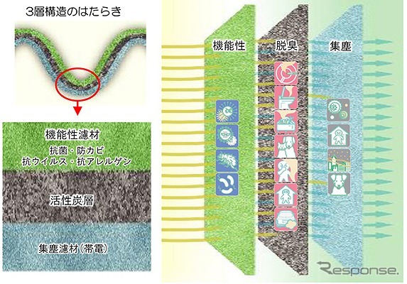 3層構造のはたらき