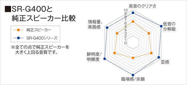 『SR-G400』と純正スピーカーとの性能比較。