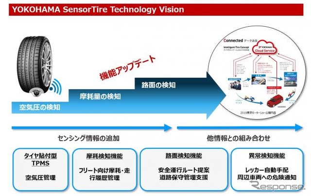 センシング機能とリアルタイム性の強化による提供サービスの向上イメージ