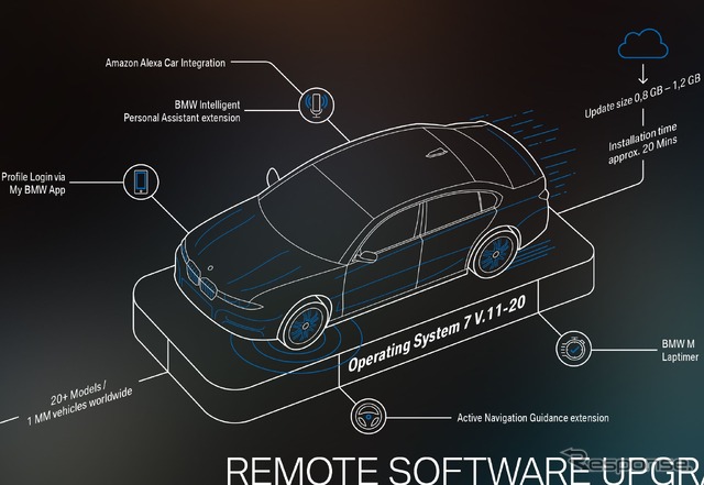 「BMWオペレーティングシステム7」の「バージョン11/20」への無線更新のイメージ