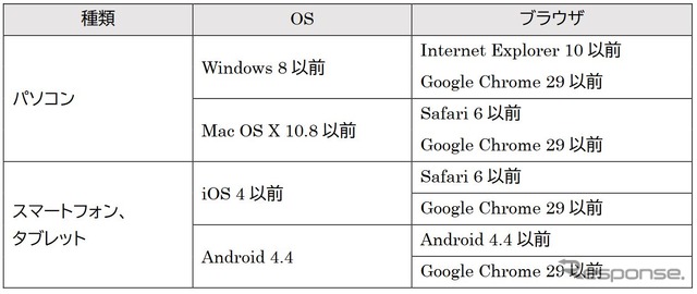 近鉄が示している、セキュリティ強化後に影響を受けるOSとブラウザ。