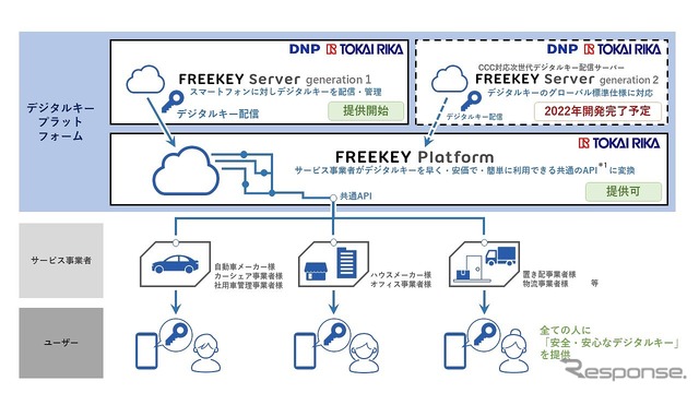 DNPと東海理化の提供するスマートフォン用デジタルキープラットフォーム