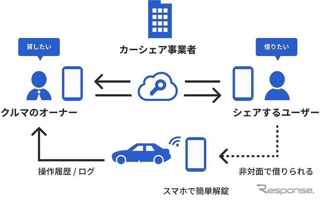 個人間カーシェア