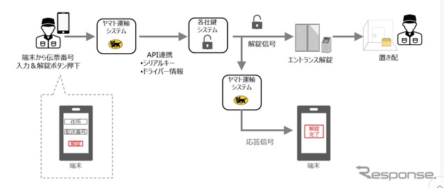 デジタルキーを活用してオートロックマンションへの「置き配」実用実験の概要