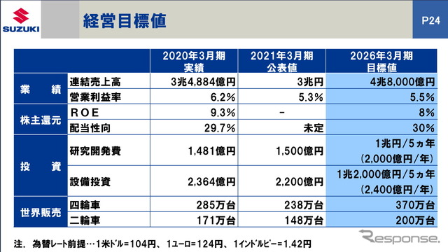 スズキの中期計画目標