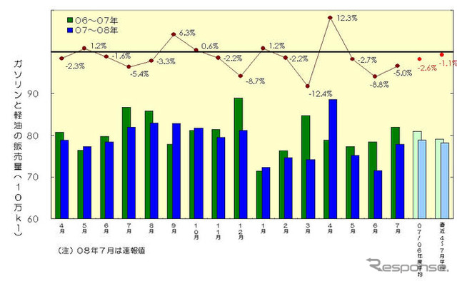 【伊東大厚のトラフィック計量学】原油高と自動車の燃料消費量