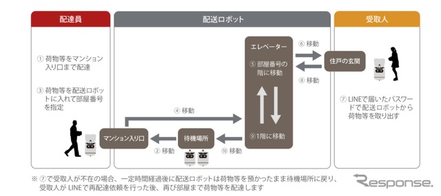 「ライス」による配送の流れの概要図