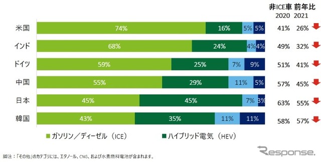 次に購入する車両のパワートレーンタイプ（6か国比較）
