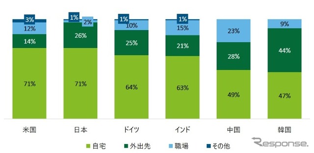 電気自動車を最も頻繁に充電する場所