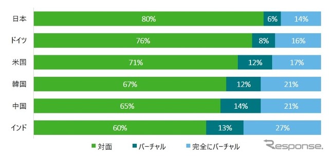 次の車両を取得するための最も好ましい方法