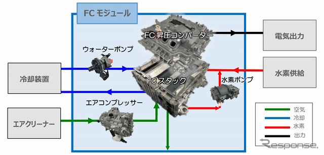 FCモジュールと外部機器との接続例（イメージ）