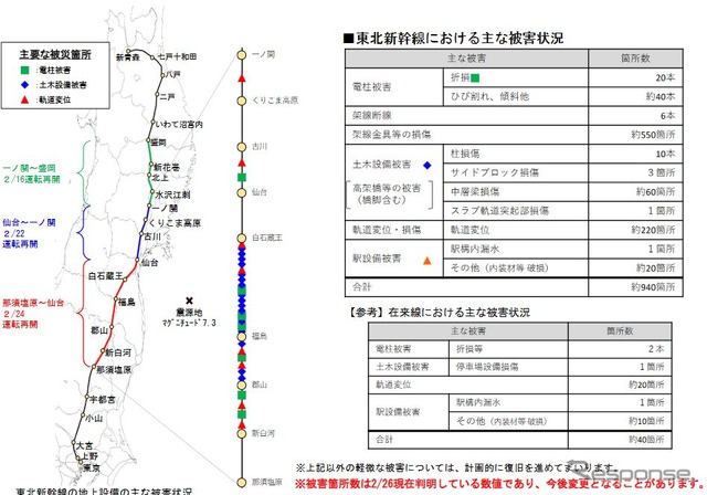 2月26日時点で判明している東北新幹線のおもな被害状況。震源に近い新白河~白石蔵王間に集中している。