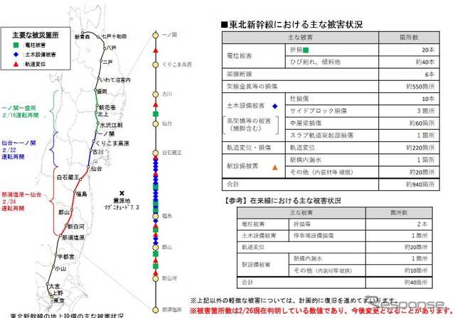 2月26日時点で判明している東北新幹線のおもな被害状況。震源に近い新白河～白石蔵王間に集中している。