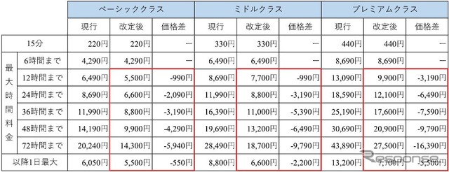 タイムズカー利用料金(税込)