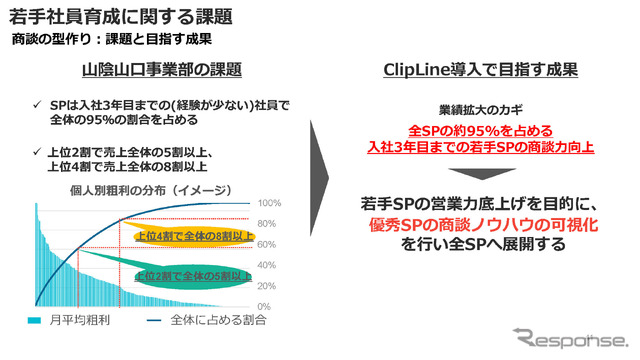 課題をしっかりと可視化することで、ClipLineでどういった成果を上げればよいのかが見えてくる。