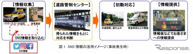 SNS情報を活用した道路状況把握で事故が発生した時の流れ