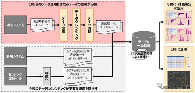 劣化予測や健全度の可視化による補修計画策定を省力化する点検データ活用の全体のイメージ