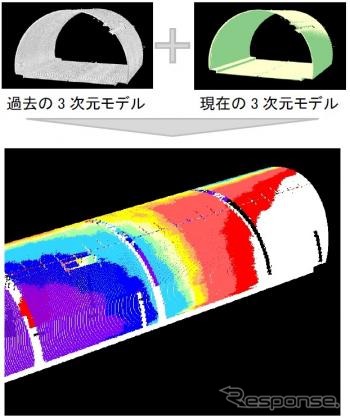 現在と過去の3次元モデルの経年変化から変状箇所を可視化（イメージ）