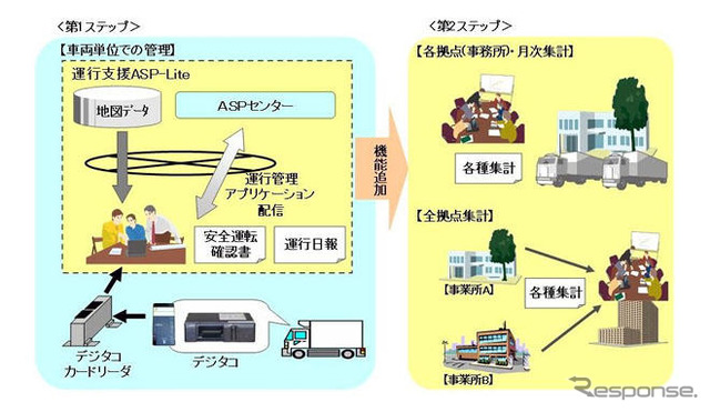 デジタコから日報と安全運転確認書を作成---富士通が開発