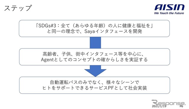 将来は自動運転バスだけにとどまらず、人をサポートできるサービスとして社会実装する