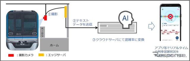 デプスカメラを用いた列車混雑計測システムの仕組み。赤い部分のカメラは各ホーム端に1台設置され、営業運転中の全時間帯で列車が発車する際に側面を撮影。その映像が黄色い「エッジサーバー」と呼ばれる部分へ送られ、深度情報をテキストデーターとしてクラウドサーバーへ送信。クラウド上では機械学習されたAIが分析・解析し、混雑状況を号車ごとに発車から数十秒で算出する。