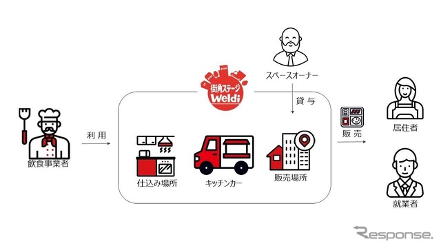 街角ステージ weldiの特徴