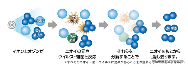 低濃度オゾンとイオンにより、ウイルスやニオイなどの有害物質を効果的に抑制