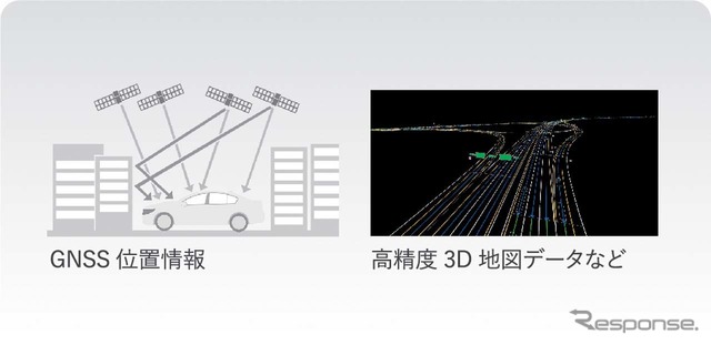 3次元高精度マップや全地球衛星システム(GNSS)の情報を用いて、自車位置や道路状況を正確に把握