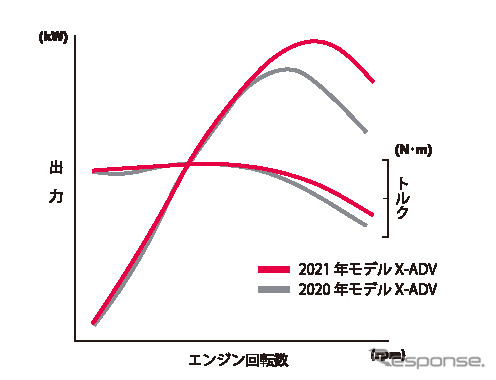 ホンダ X-ADV 出力特性比較イメージ