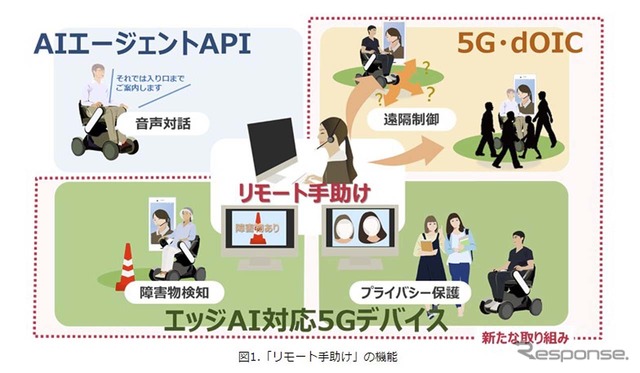 「リモート手助け」では、エッジAI対応5Gデバイスが障害物検知とプライバシー保護処理を行い、ドコモオープンイノベーションクラウドを経由するクラウドダイレクト接続で遠隔祖スあを実現する