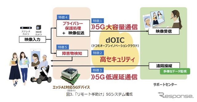「リモート手助け」5Gシステム構成