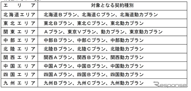 オプションを設定できるENEOSでんきの対象プラン