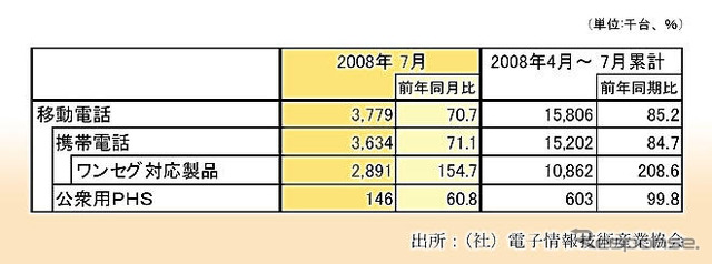 移動電話出荷、3割減の大幅マイナス…7月実績