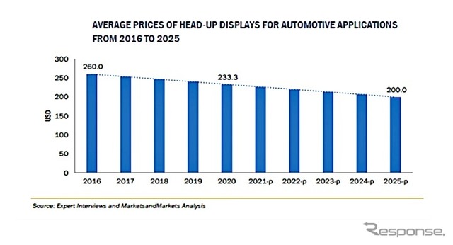 車載HUDのコスト