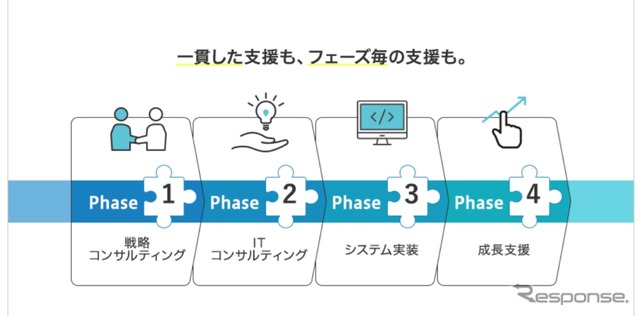 モビリティ分野でのデジタルトランスフォーメーションサービスのイメージ