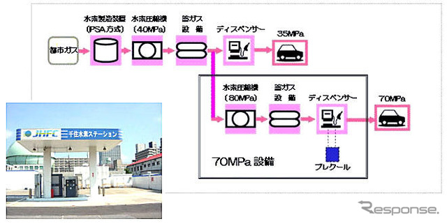 東京ガス、水素充填圧力を2倍に…燃料電池ステーション