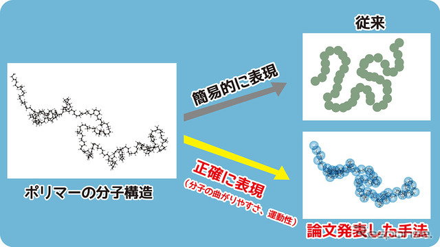 シミュレーションでの分子の表現手法