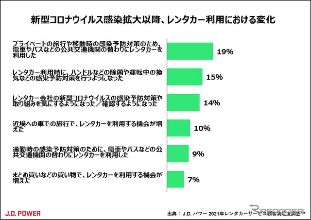 新型コロナウイルス感染拡大以降、レンタカー利用における変化