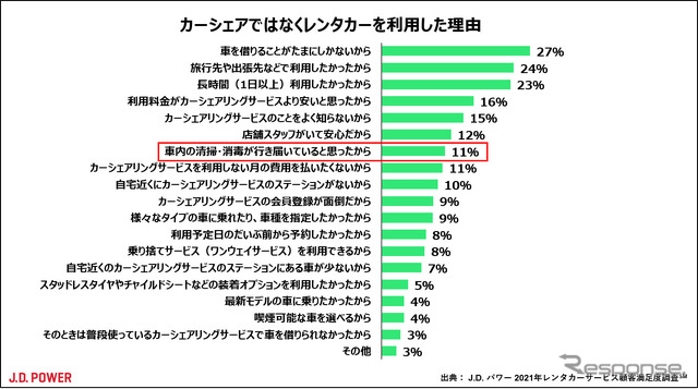 カーシェアリングサービスではなくレンタカーを利用した理由