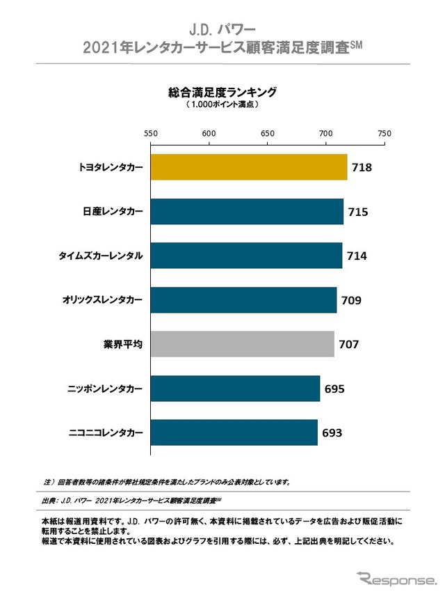 J.D. パワー 2021年 レンタカーサービス顧客満足度調査 総合満足度ランキング