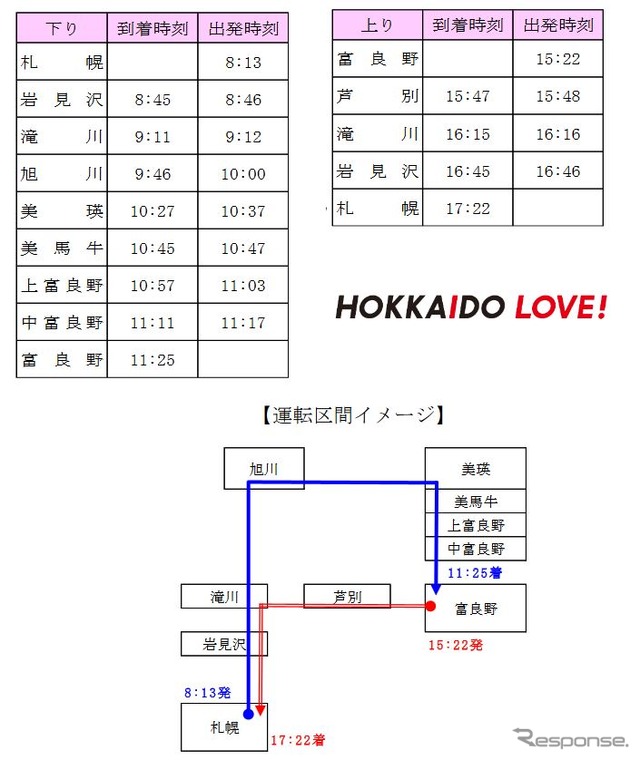 『HOKKAIDO LOVE!FURANO号』の時刻と運行区間。