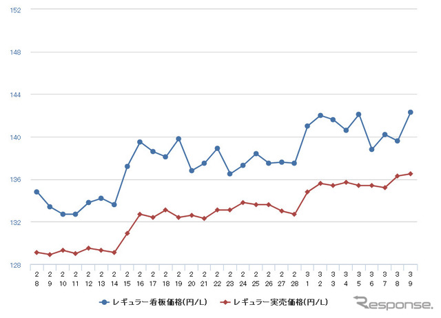 レギュラーガソリン実売価格（「e燃費」調べ）