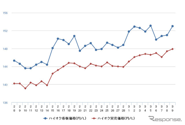 ハイオクガソリン実売価格（「e燃費」調べ）