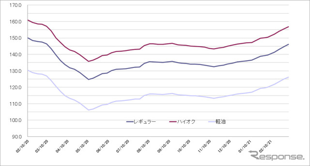 給油所のガソリン小売価格推移（資源エネルギー庁の発表をもとにレスポンス編集部でグラフ作成）