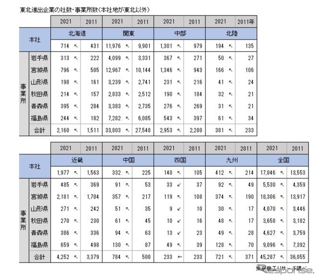 東日本大震災後に東北6県に進出した企業の概要