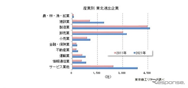 東日本大震災後に東北6県に進出した企業の概要